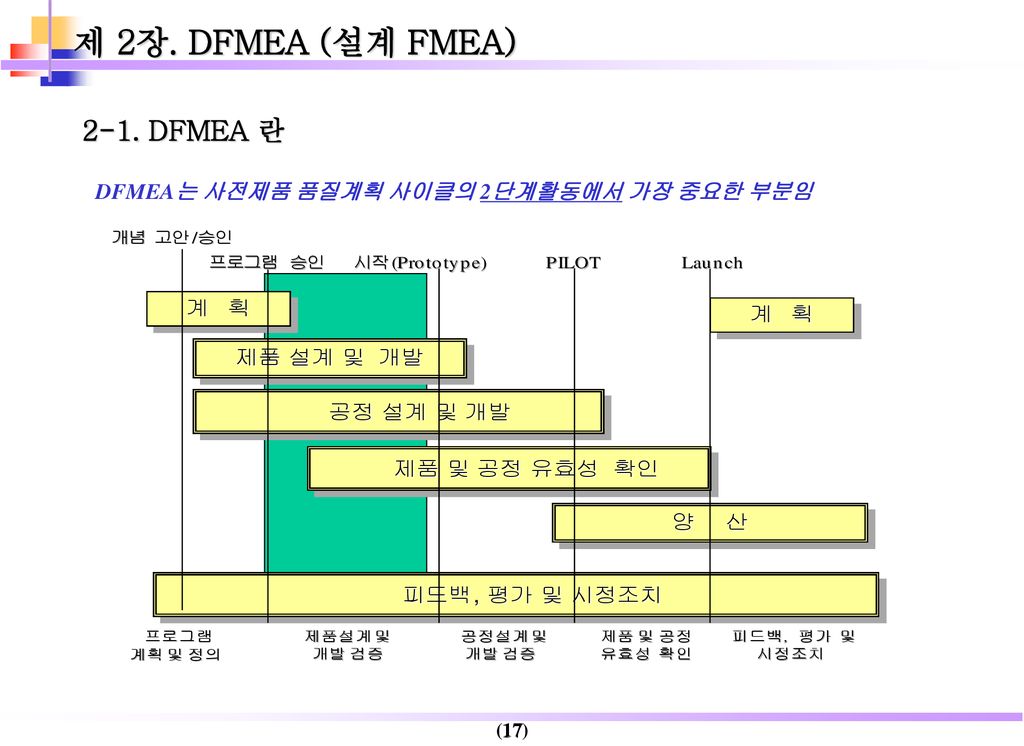 제 2장. DFMEA (설계 FMEA) 2-1. DFMEA 란