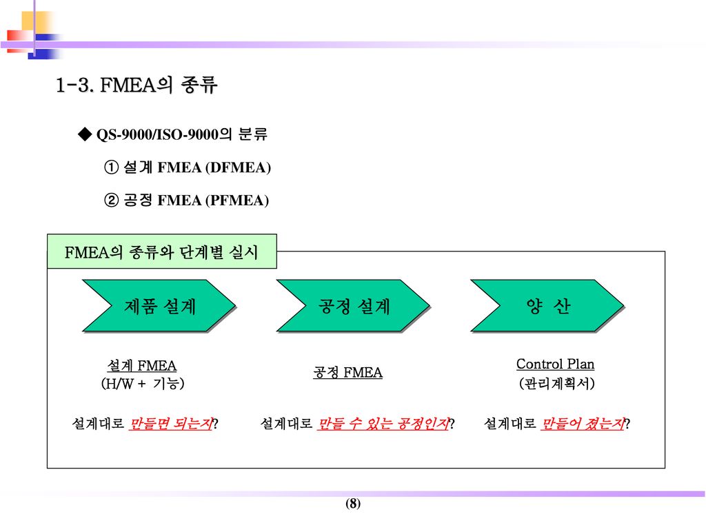 1-3. FMEA의 종류 제품 설계 공정 설계 양 산 ◆ QS-9000/ISO-9000의 분류 ① 설계 FMEA (DFMEA)
