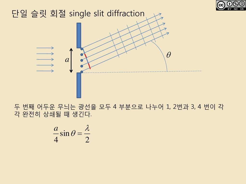 단일 슬릿 회절 single slit diffraction
