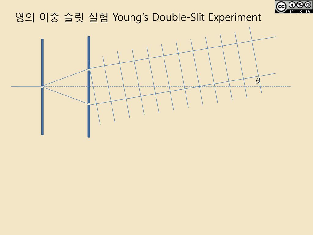 영의 이중 슬릿 실험 Young’s Double-Slit Experiment