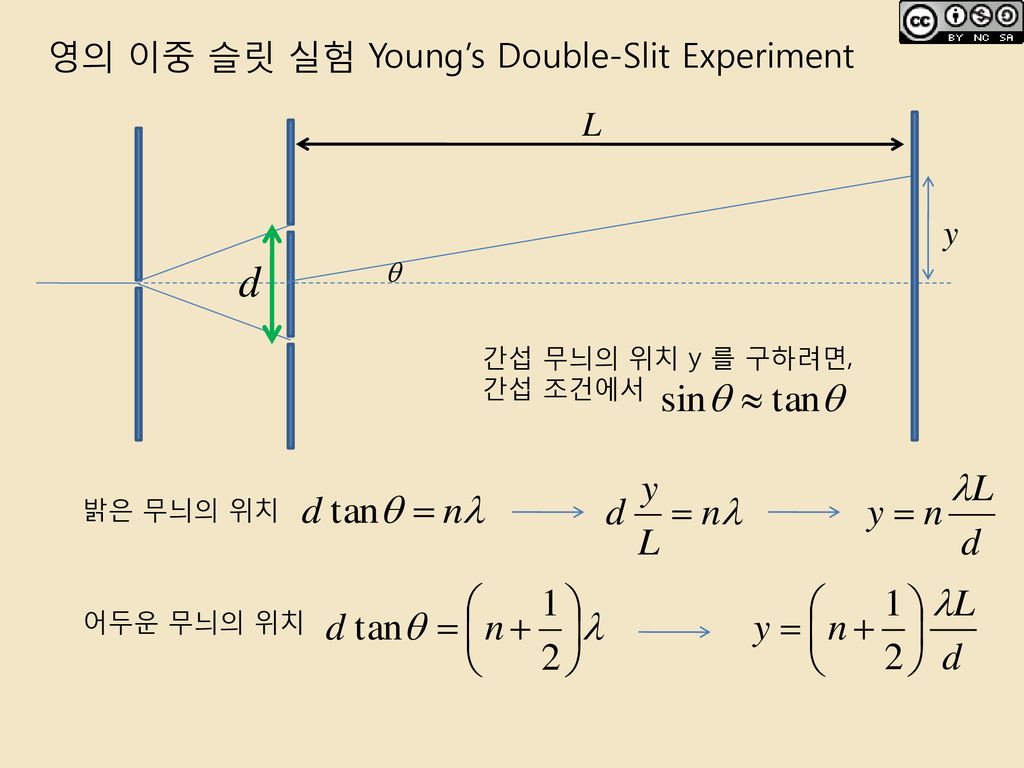 영의 이중 슬릿 실험 Young’s Double-Slit Experiment