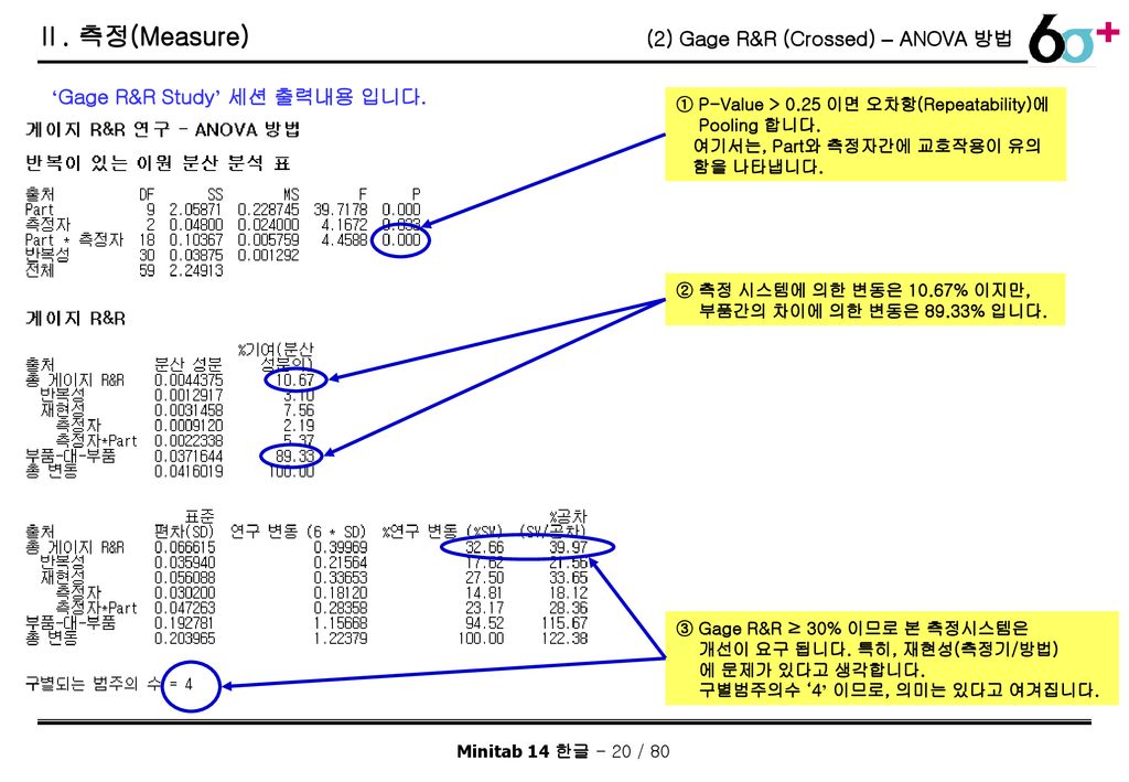 Ⅱ. 측정(Measure) (2) Gage R&R (Crossed) – ANOVA 방법