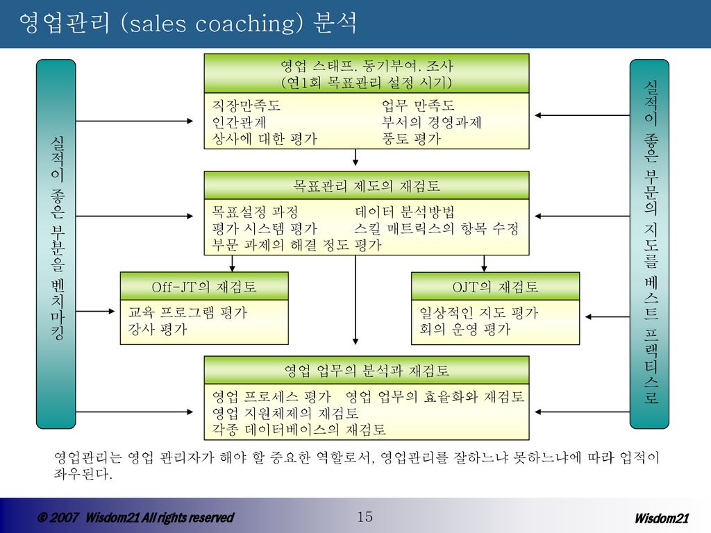 영업관리 (sales coaching) 분석