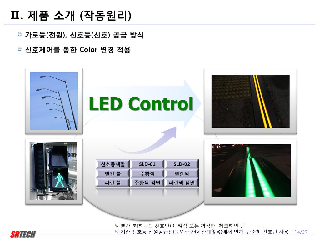 LED Control Ⅱ. 제품 소개 (작동원리) 가로등(전원), 신호등(신호) 공급 방식