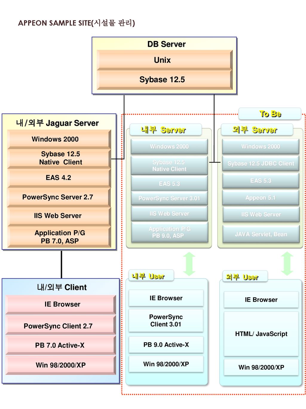 DB Server Unix Sybase 12.5 To Be 내/외부 Jaguar Server 내부 Server