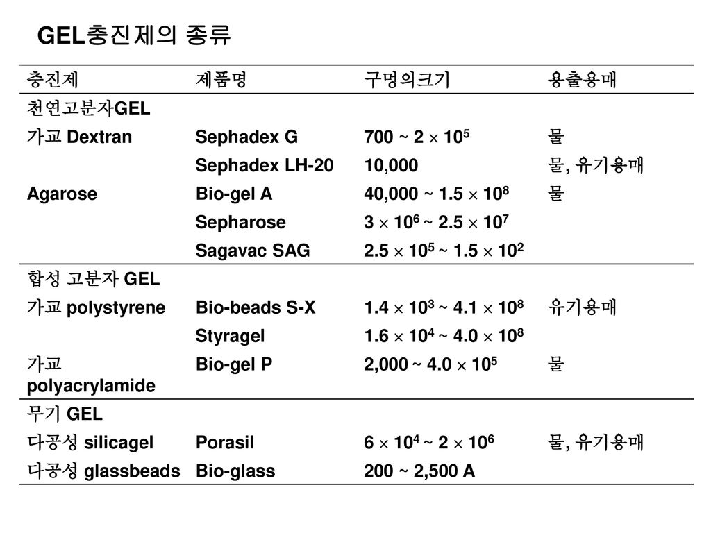 GEL충진제의 종류 충진제 제품명 구멍의크기 용출용매 천연고분자GEL 가교 Dextran Sephadex G