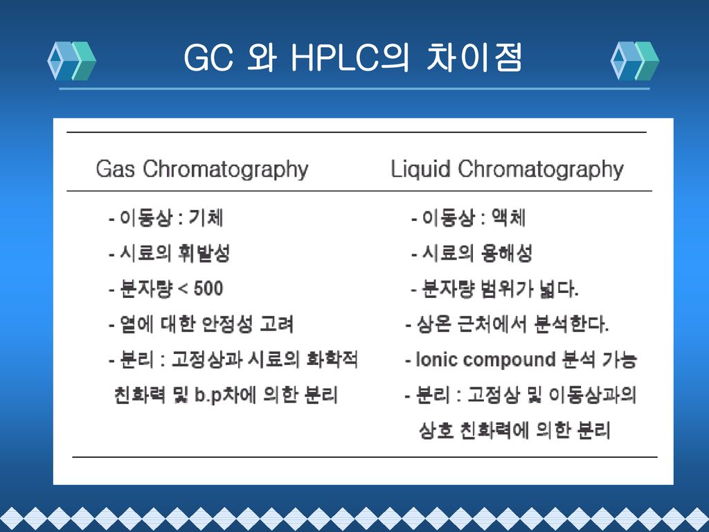 GC 와 HPLC의 차이점