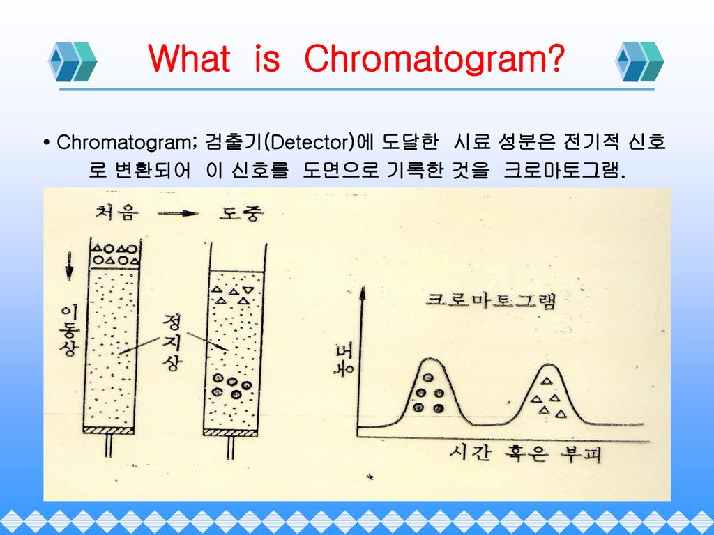 What is Chromatogram.