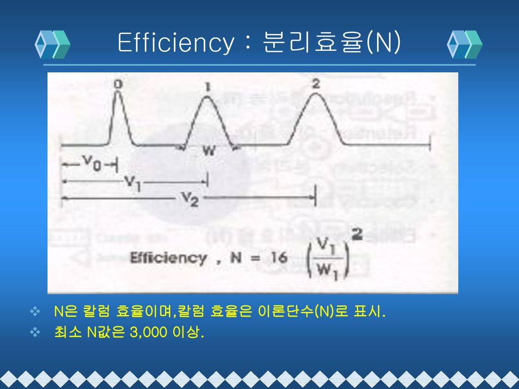 Efficiency : 분리효율(N) N은 칼럼 효율이며,칼럼 효율은 이론단수(N)로 표시. 최소 N값은 3,000 이상.