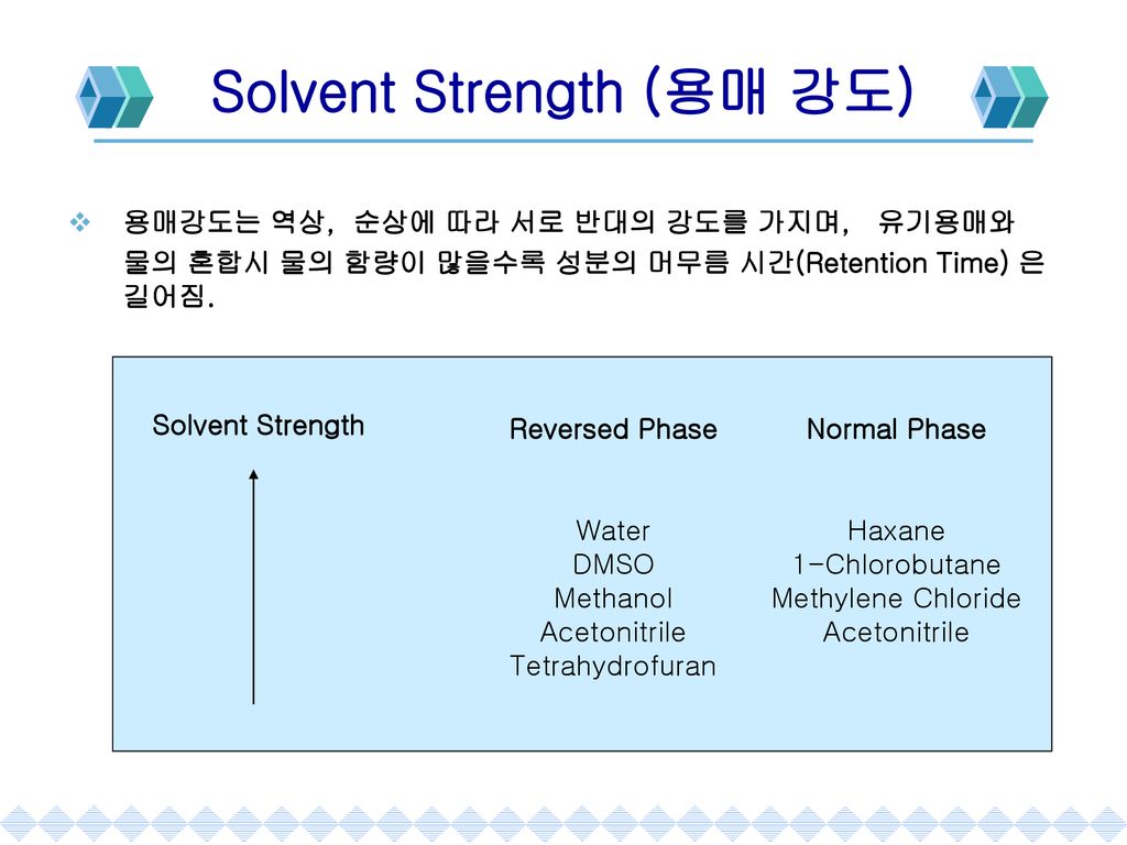 Solvent Strength (용매 강도)