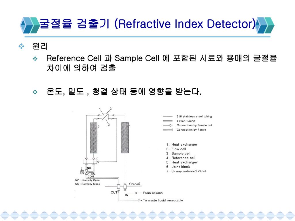 굴절율 검출기 (Refractive Index Detector)