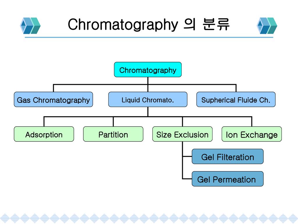Chromatography 의 분류 Ion Exchange Gel Filteration Gel Permeation