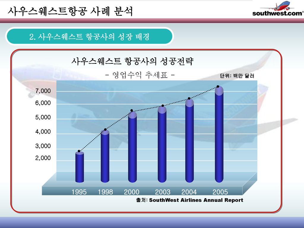 사우스웨스트항공 사례 분석 사우스웨스트 항공사의 성공전략 2. 사우스웨스트 항공사의 성장 배경 - 영업수익 추세표