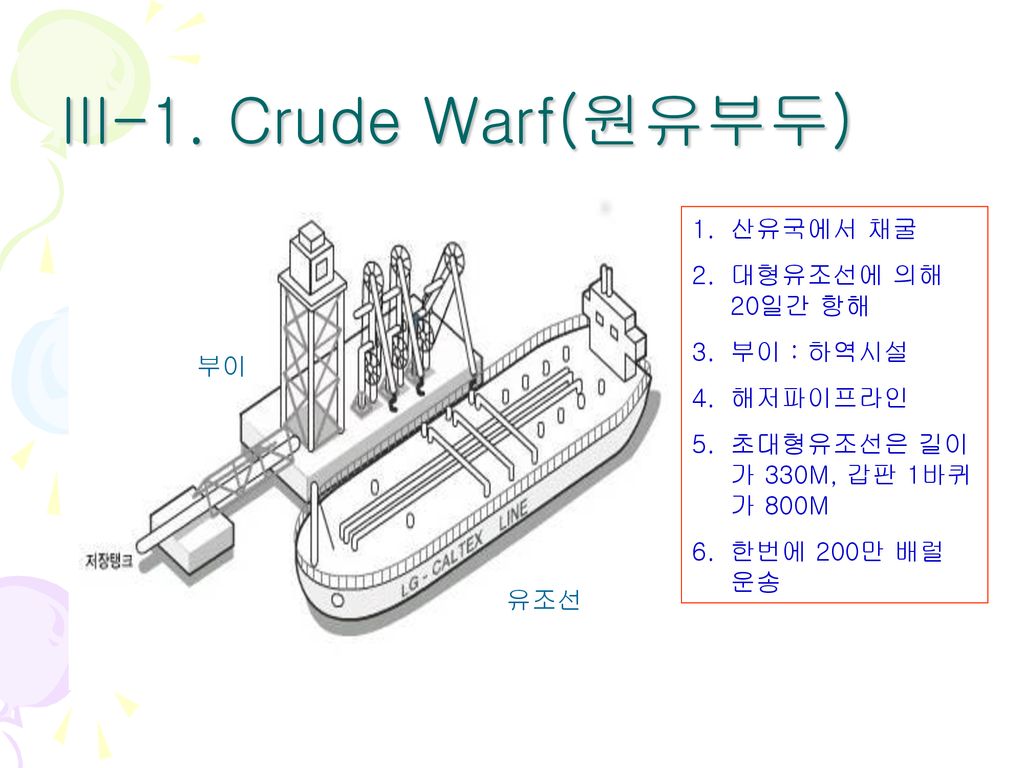 III-1. Crude Warf(원유부두) 산유국에서 채굴 대형유조선에 의해 20일간 항해 부이 : 하역시설 해저파이프라인