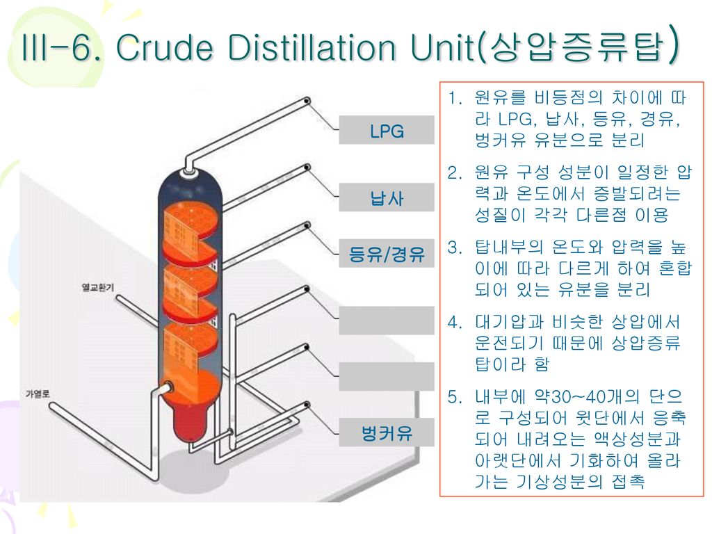 III-6. Crude Distillation Unit(상압증류탑)