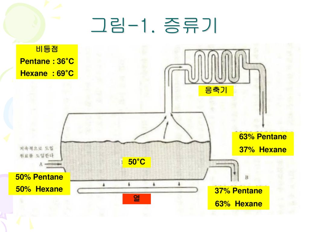 그림-1. 증류기 비등점 Pentane : 36°C Hexane : 69°C 응축기 63% Pentane 37% Hexane