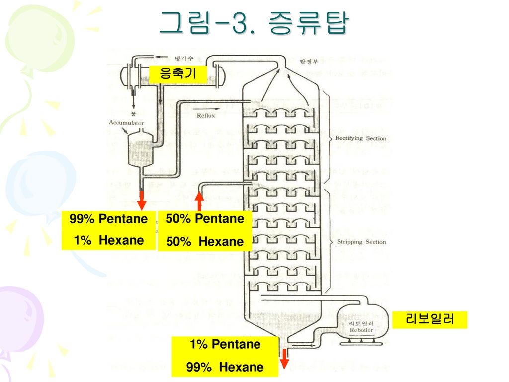 그림-3. 증류탑 응축기 99% Pentane 1% Hexane 50% Pentane 50% Hexane 리보일러