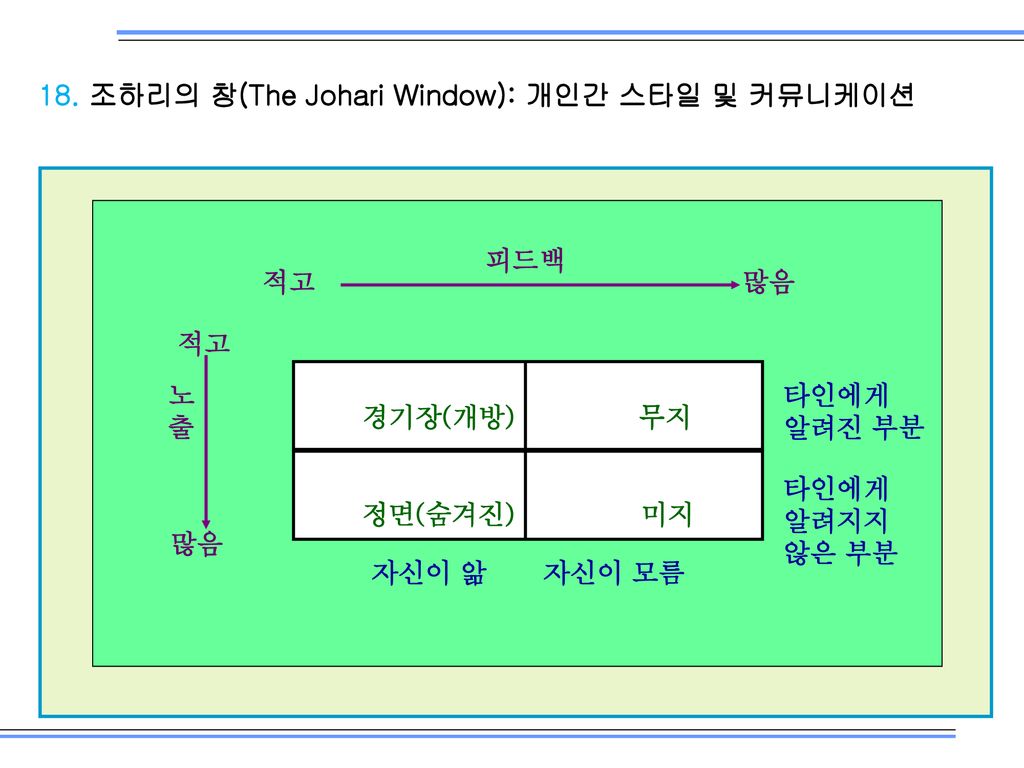18. 조하리의 창(The Johari Window): 개인간 스타일 및 커뮤니케이션
