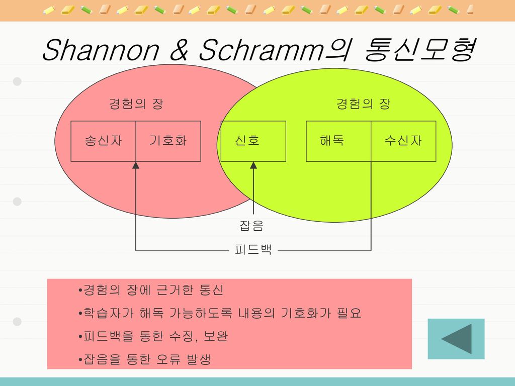 Shannon & Schramm의 통신모형