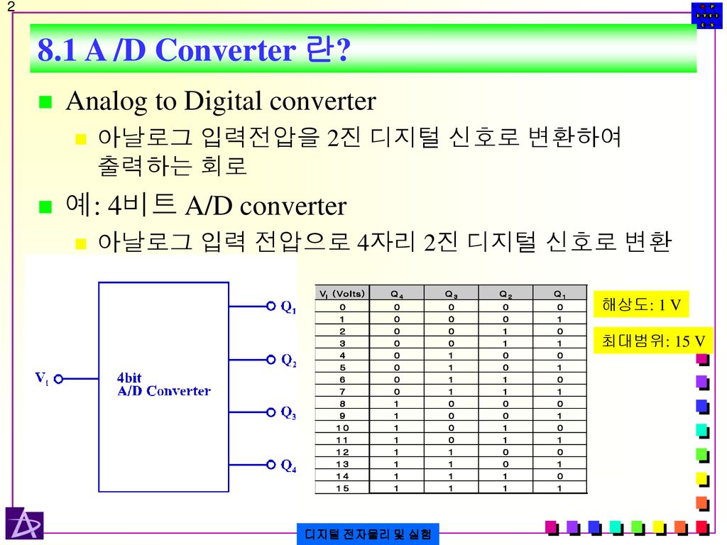 8.1 A /D Converter 란 Analog to Digital converter 예: 4비트 A/D converter
