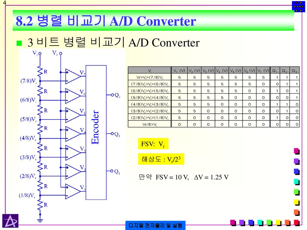 8.2 병렬 비교기 A/D Converter 3 비트 병렬 비교기 A/D Converter Encoder FSV: Vr