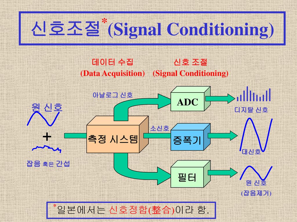 신호조절*(Signal Conditioning)