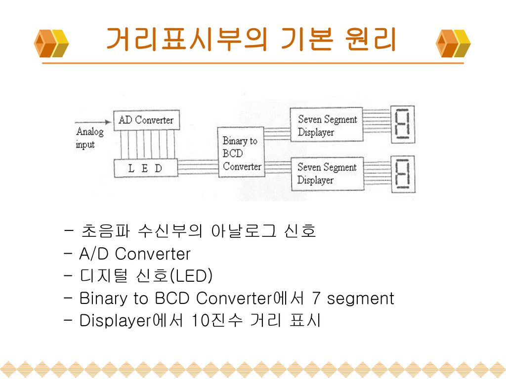 거리표시부의 기본 원리 - 초음파 수신부의 아날로그 신호 - A/D Converter - 디지털 신호(LED)
