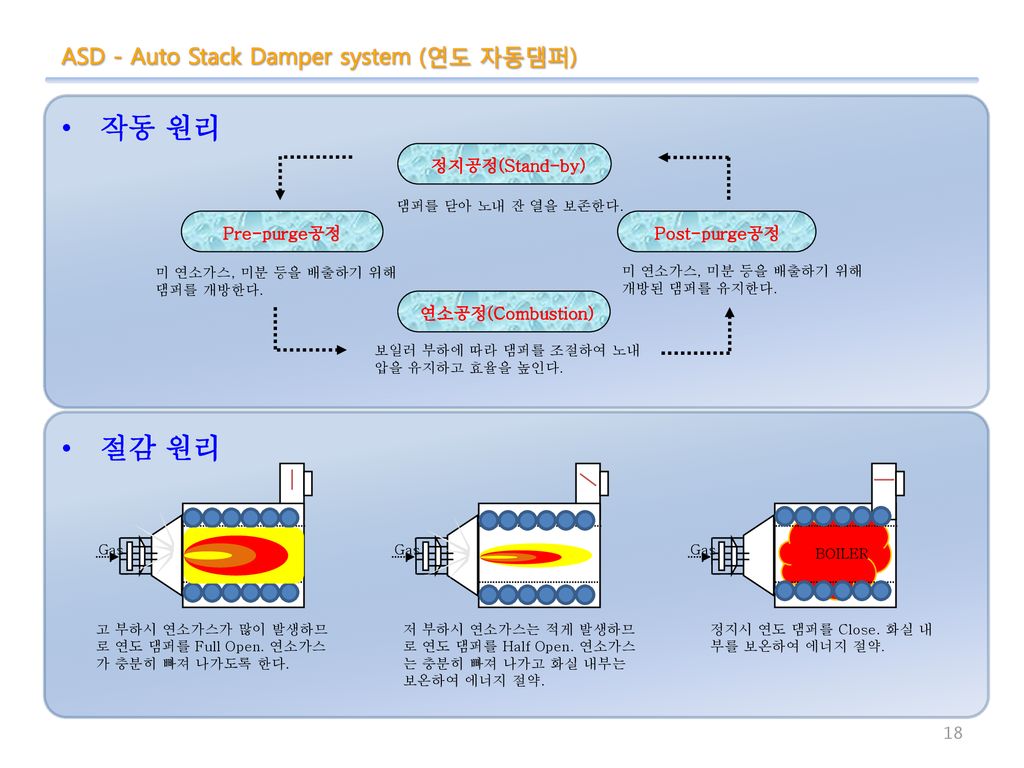 작동 원리 절감 원리 ASD - Auto Stack Damper system (연도 자동댐퍼) 정지공정(Stand-by)