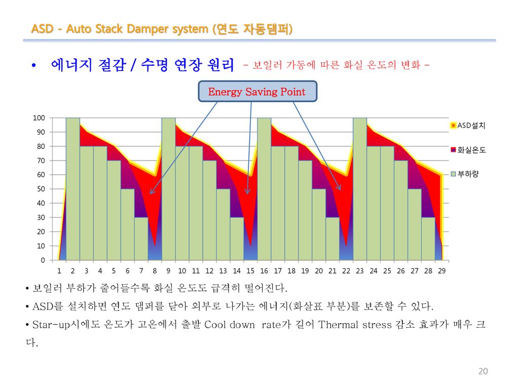 에너지 절감 / 수명 연장 원리 ASD - Auto Stack Damper system (연도 자동댐퍼)