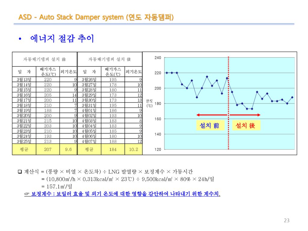 에너지 절감 추이 ASD - Auto Stack Damper system (연도 자동댐퍼) 설치 前 설치 後