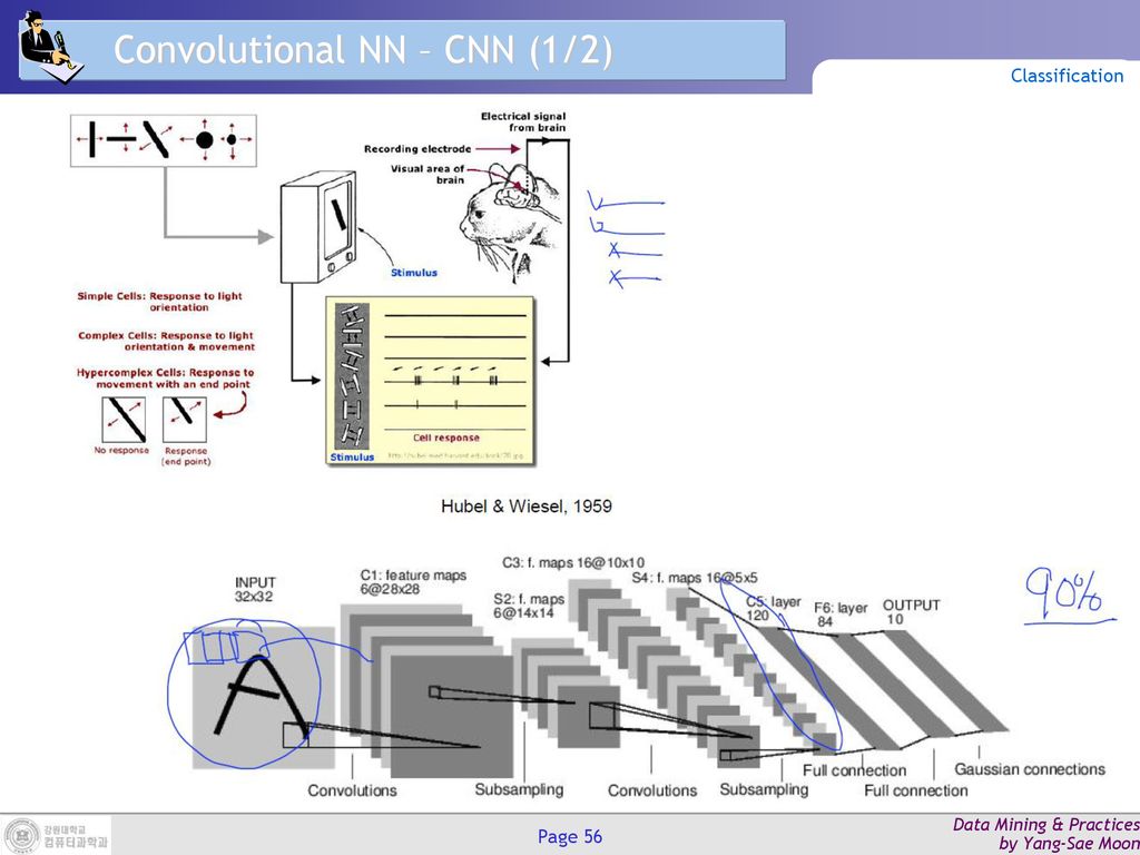 Convolutional NN – CNN (1/2)