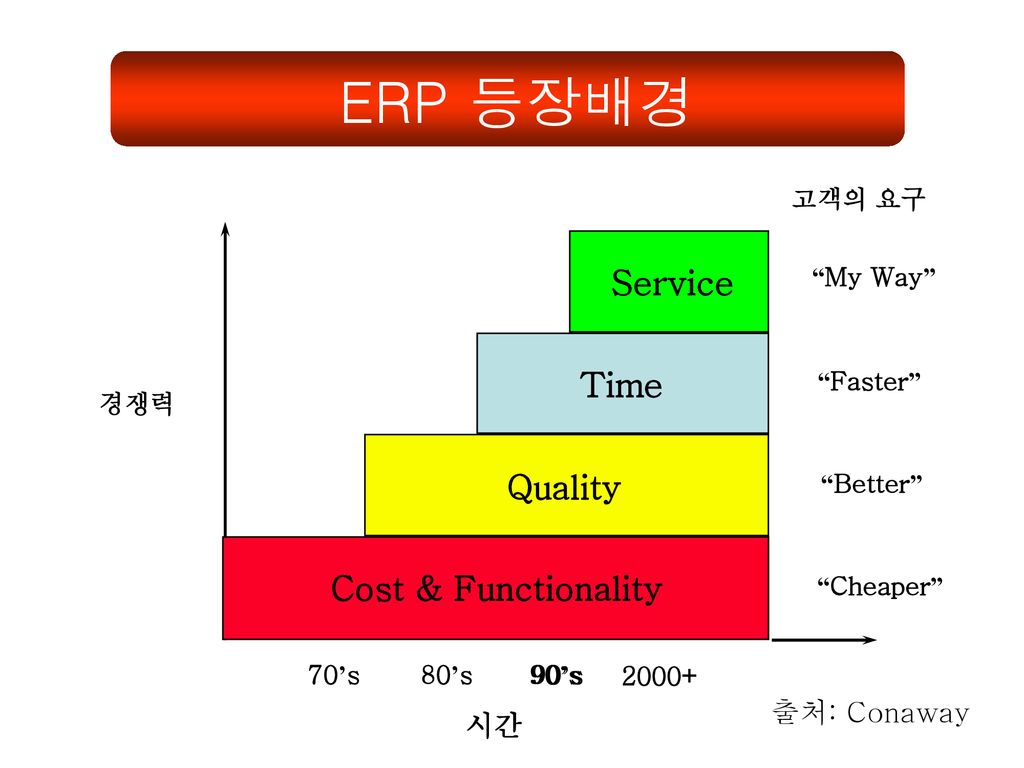 ERP 등장배경 Service Time Quality Cost & Functionality 출처: Conaway 시간