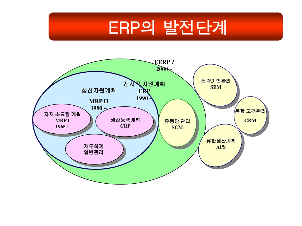 ERP의 발전단계 EERP 2000 ~ 전사적 자원계획 ERP 1990 ~ 생산자원계획 MRP II 1980 ~