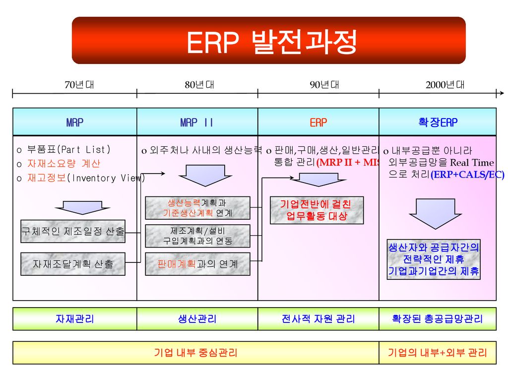 ERP 발전과정 MRP MRP II ERP 확장ERP 70년대 자재조달계획 산출 구체적인 제조일정 산출