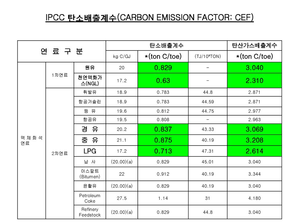 IPCC 탄소배출계수(CARBON EMISSION FACTOR: CEF)