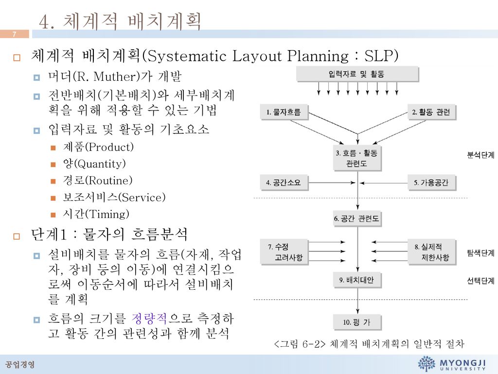 4. 체계적 배치계획 체계적 배치계획(Systematic Layout Planning : SLP) 단계1 : 물자의 흐름분석