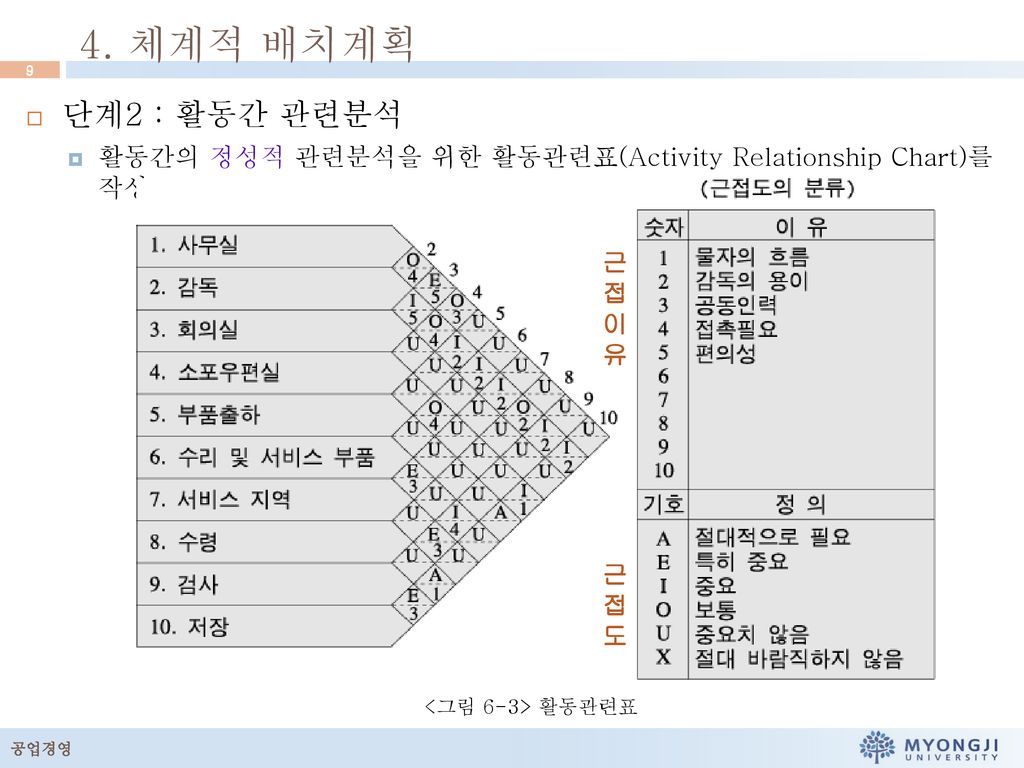 4. 체계적 배치계획 단계2 : 활동간 관련분석. 활동간의 정성적 관련분석을 위한 활동관련표(Activity Relationship Chart)를 작성. 근. 접. 이.