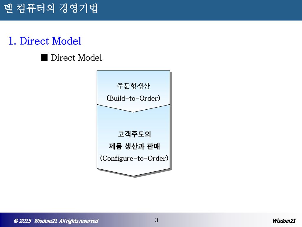 델 컴퓨터의 경영기법 1. Direct Model ■ Direct Model 주문형생산 (Build-to-Order)