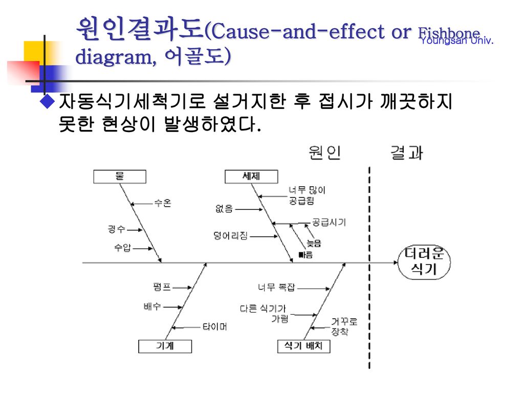 원인결과도(Cause-and-effect or Fishbone diagram, 어골도)