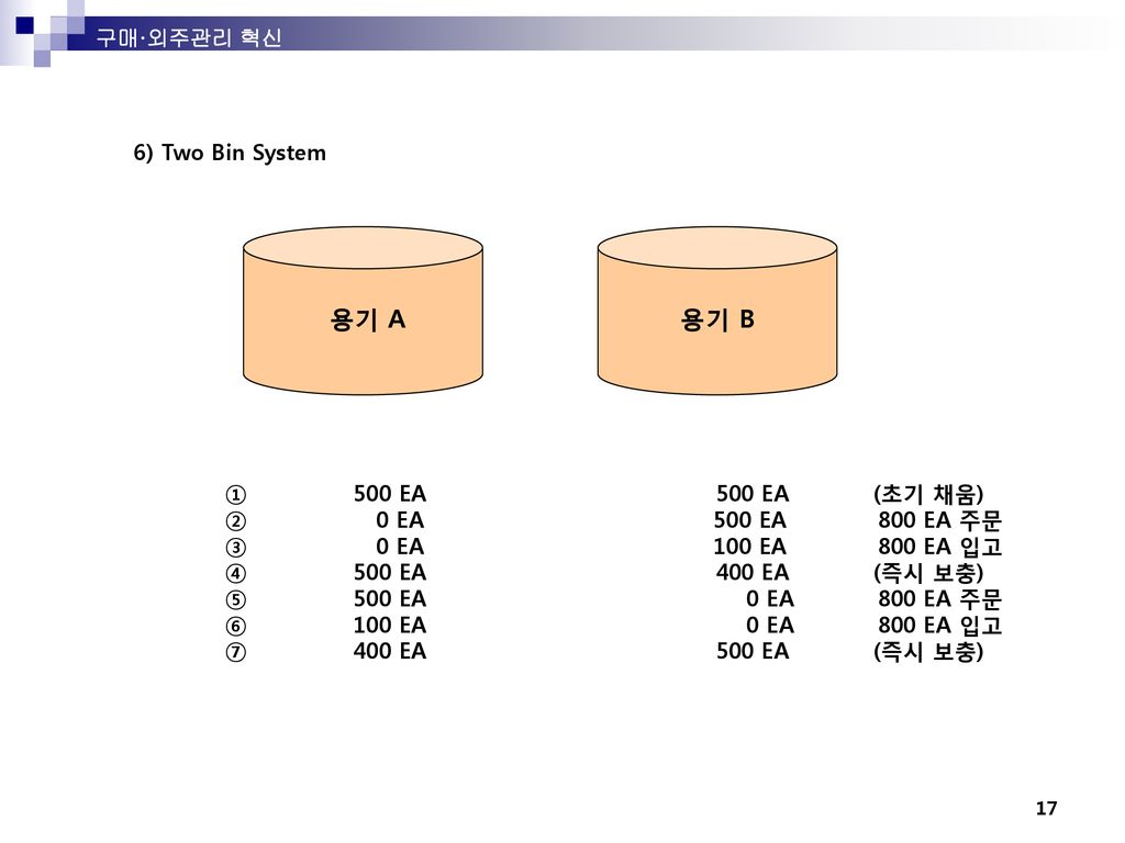 용기 A 용기 B 구매·외주관리 혁신 6) Two Bin System ① 500 EA 500 EA (초기 채움)