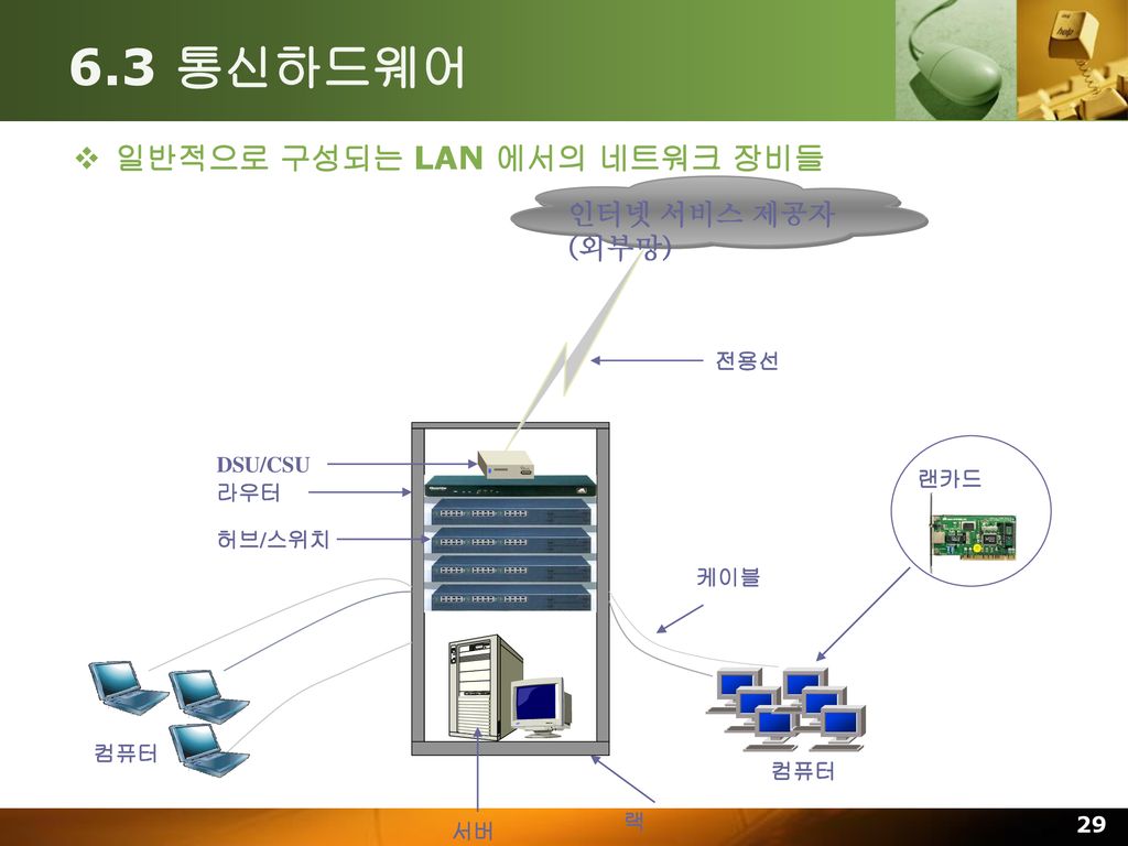 6.3 통신하드웨어 일반적으로 구성되는 LAN 에서의 네트워크 장비들 인터넷 서비스 제공자 (외부망) 전용선 DSU/CSU