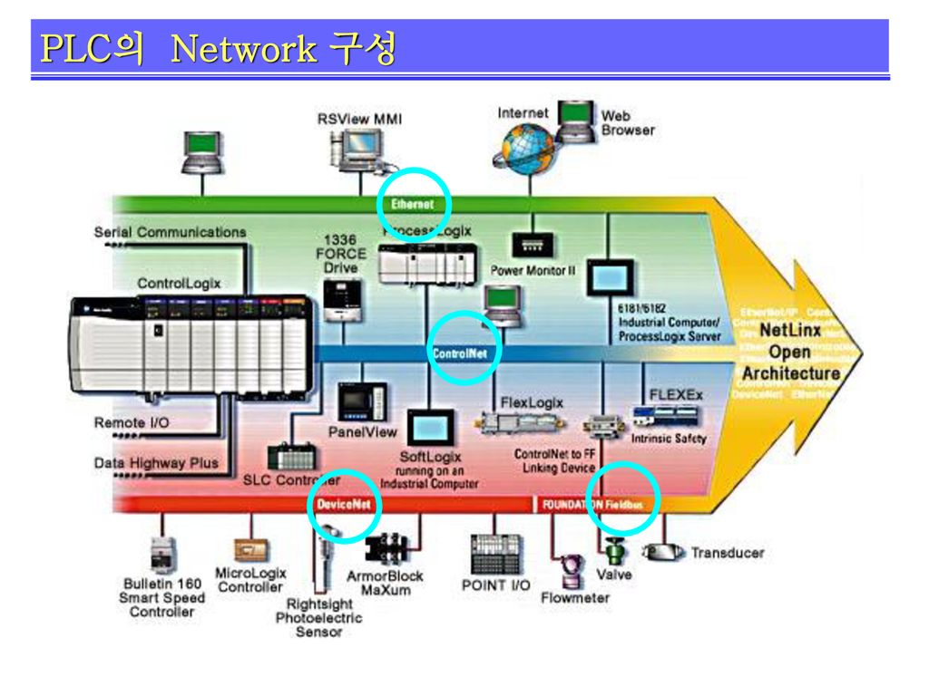 PLC의 Network 구성