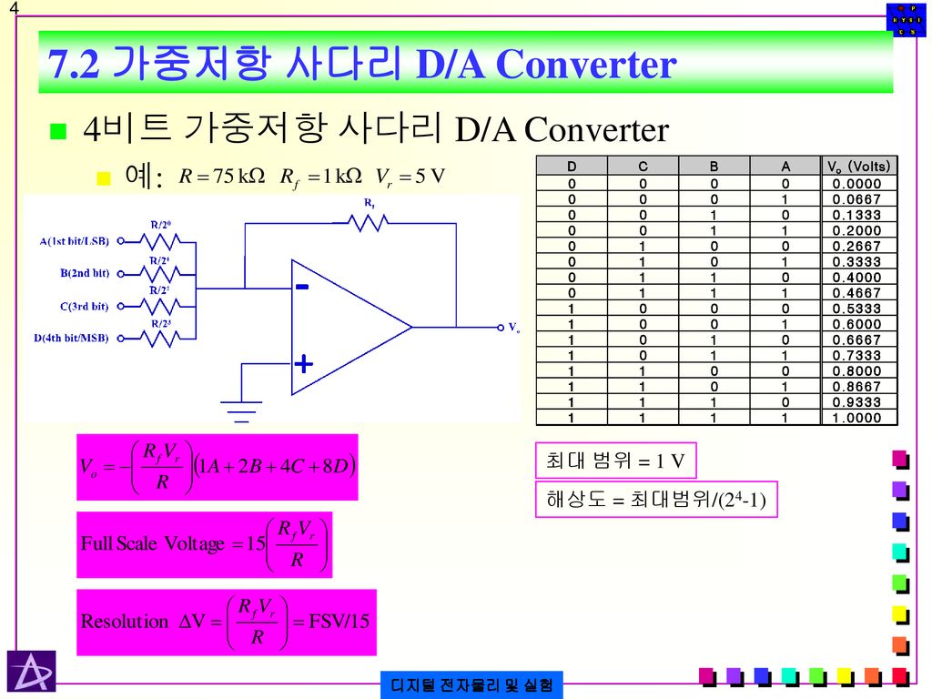 7.2 가중저항 사다리 D/A Converter 4비트 가중저항 사다리 D/A Converter 예: 최대 범위 = 1 V