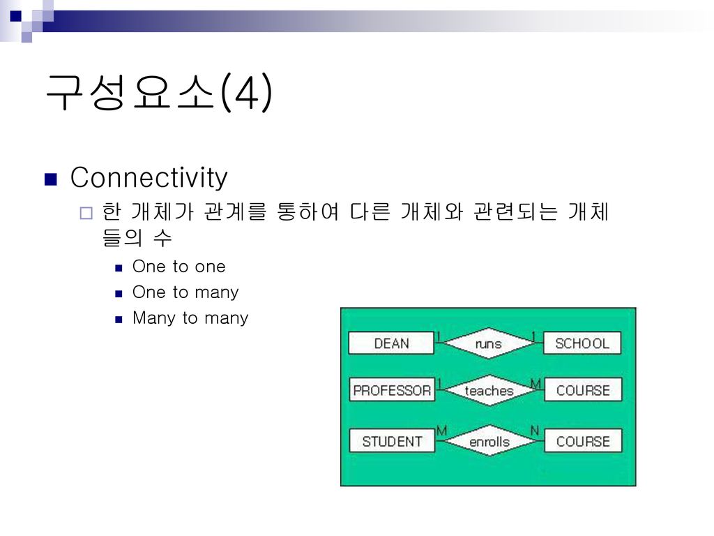 구성요소(4) Connectivity 한 개체가 관계를 통하여 다른 개체와 관련되는 개체들의 수 One to one