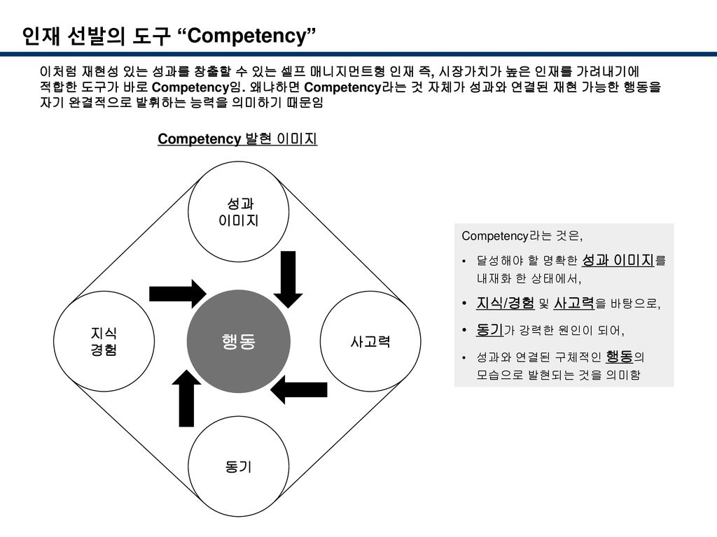 인재 선발의 도구 Competency 행동 Competency 발현 이미지 성과 이미지 지식/경험 및 사고력을 바탕으로,