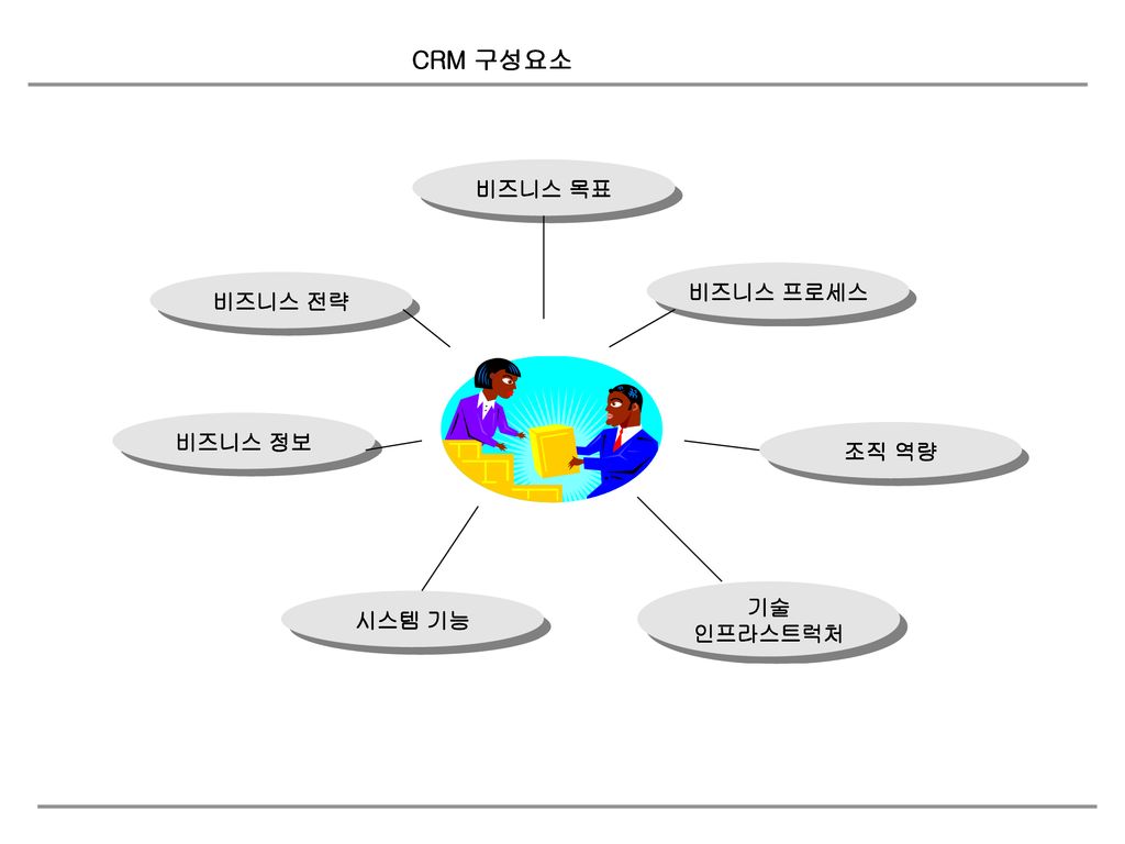 CRM 구성요소 비즈니스 목표 비즈니스 프로세스 비즈니스 전략 비즈니스 정보 조직 역량 기술 인프라스트럭처 시스템 기능