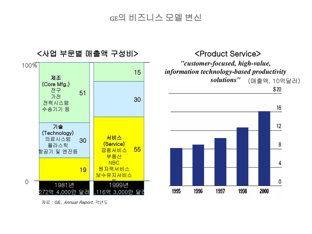 GE의 비즈니스 모델 변신 <사업 부문별 매출액 구성비> <Product Service>