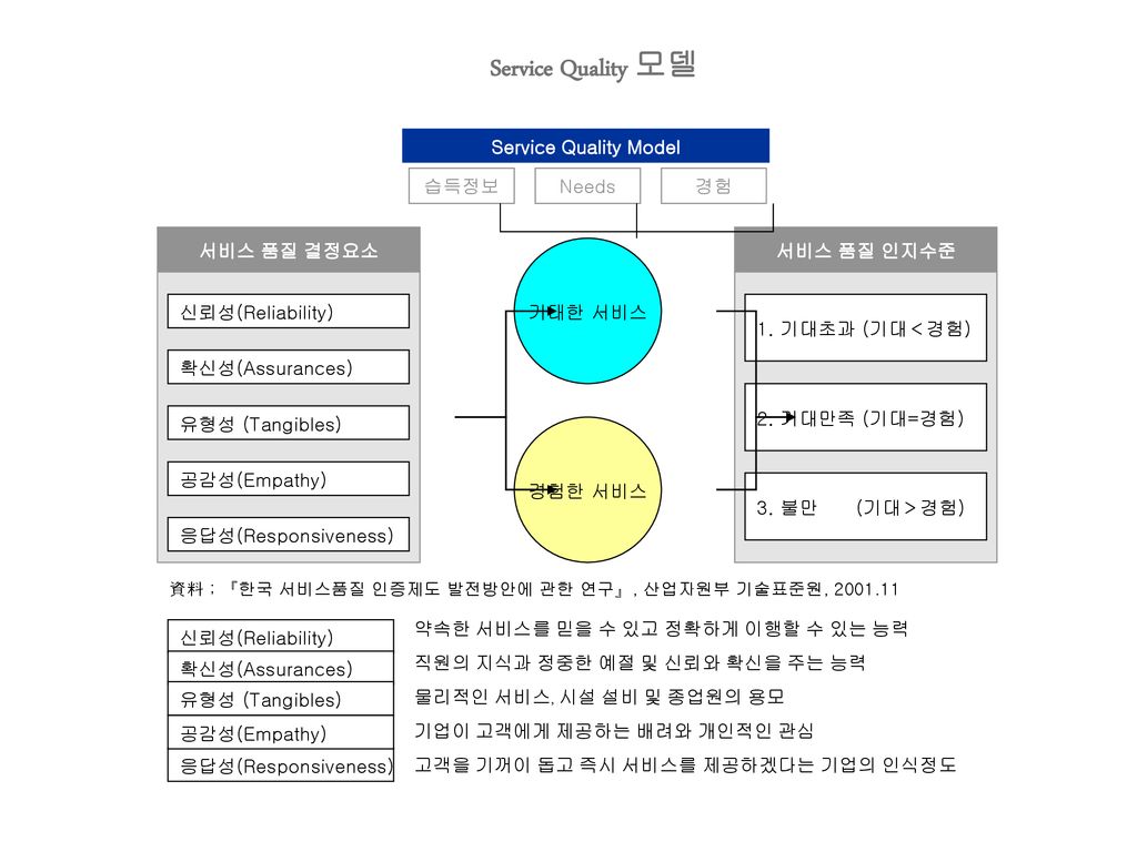 Service Quality 모델 Service Quality Model 습득정보 Needs 경험 서비스 품질 결정요소