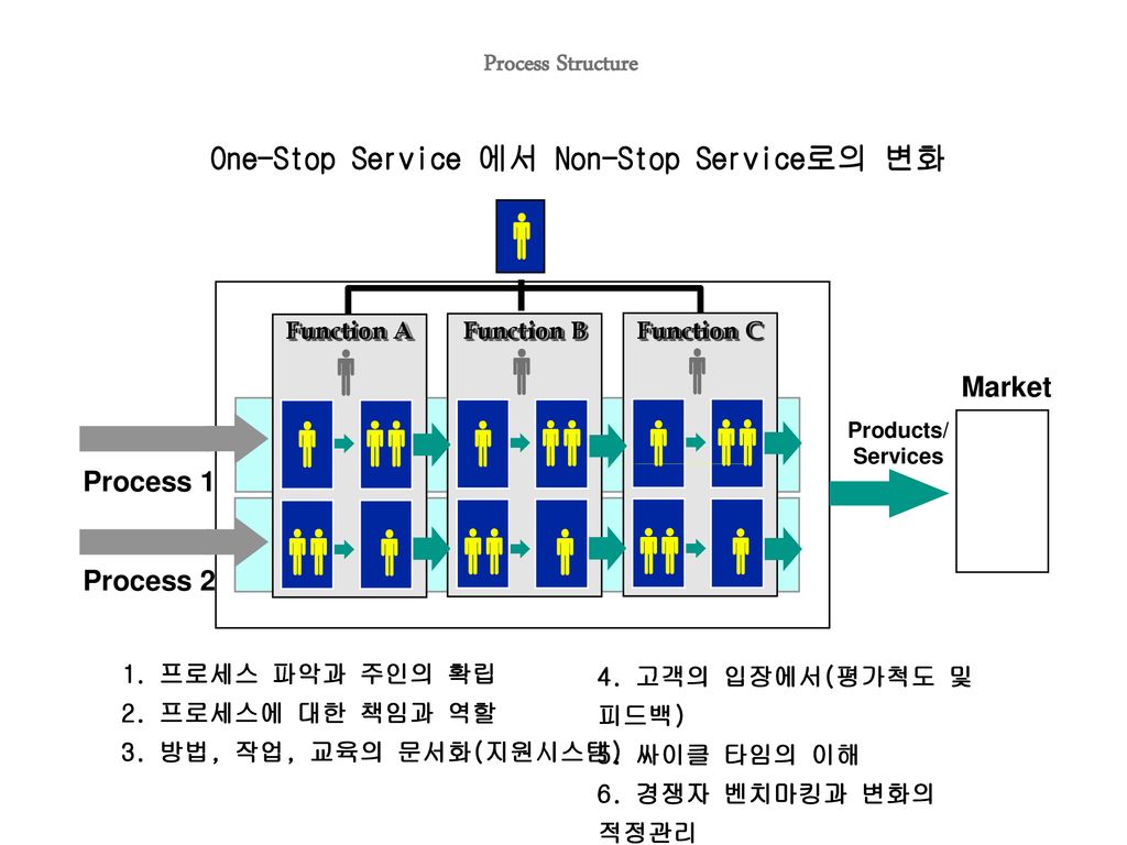One-Stop Service 에서 Non-Stop Service로의 변화