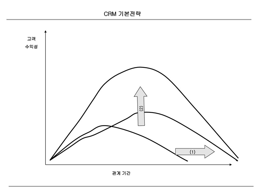 CRM 기본전략 고객 수익성 (2) (1) 관계 기간